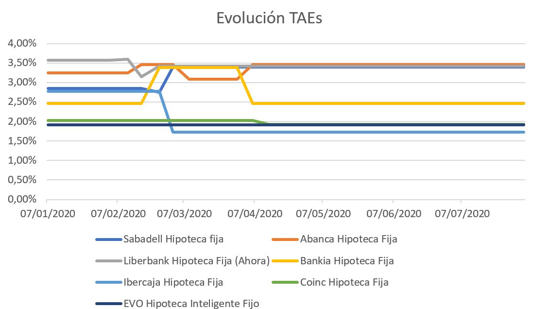 Evolución de las TAEs de las principales hipotecas de España 