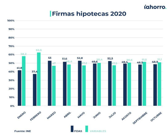 Firmas hipotecas 2020