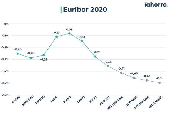 Gráfico euríbor 2020