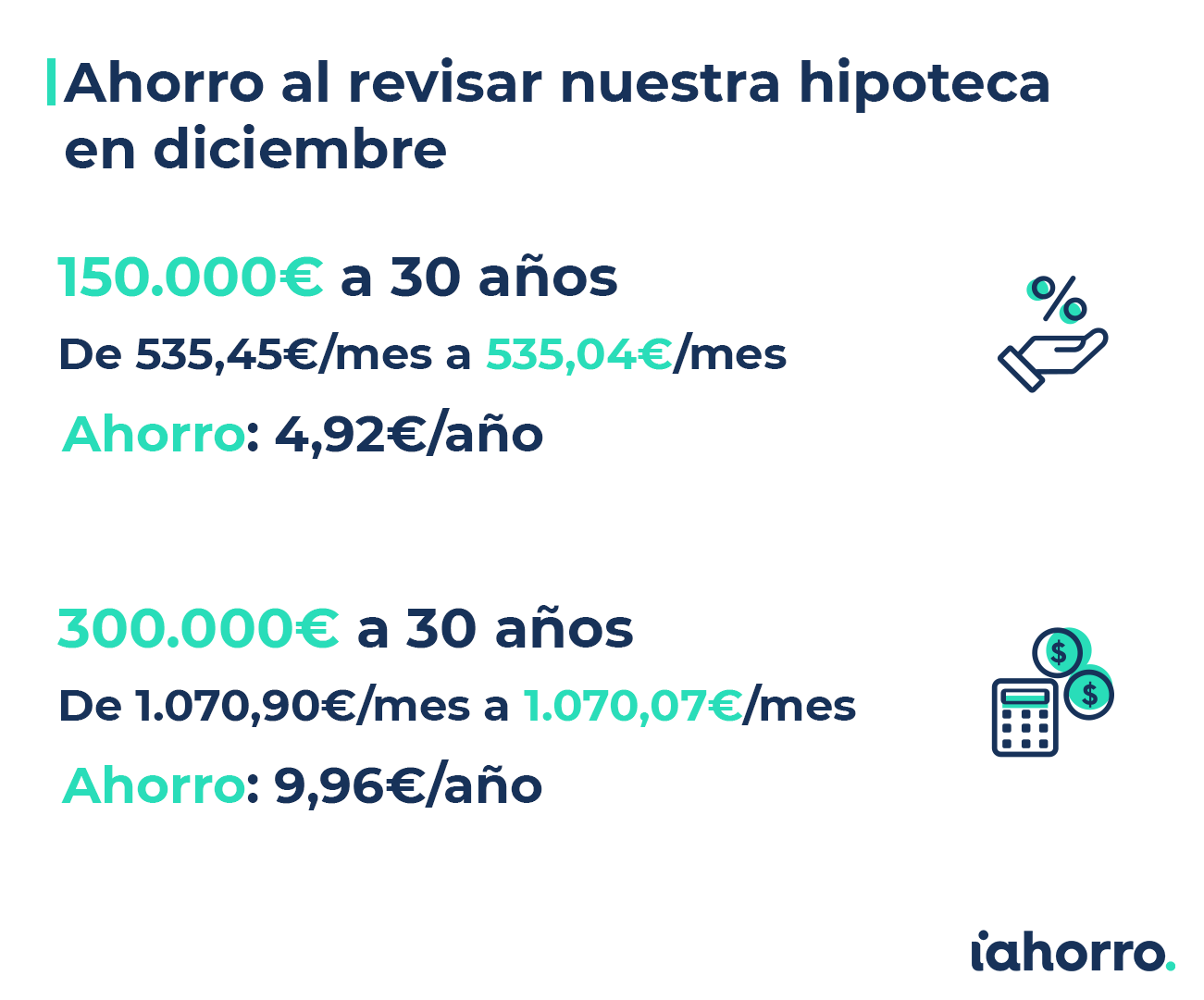 Cálculo del ahorro en las hipotecas variables