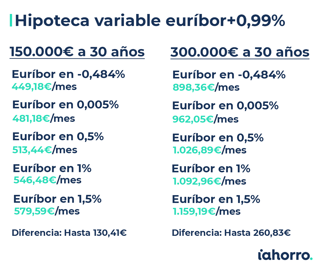 Cálculo de la cuota de la hipoteca variable según euríbor