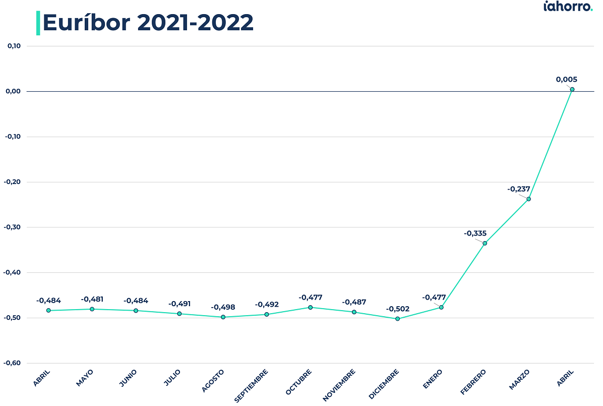 Evolución del euríbor de abril de 2021 a abril de 2022