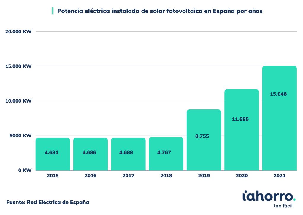 Potencia eléctrica instalada de solar fotovoltaica en España por años