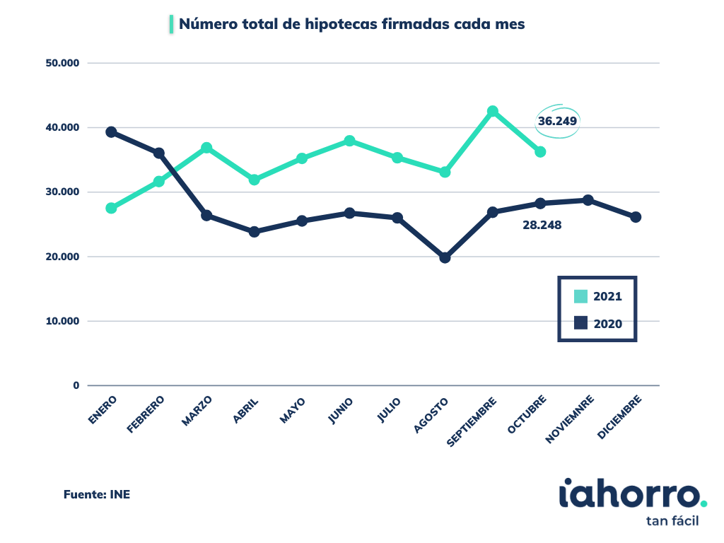 Evolución firmas hipotecas INE