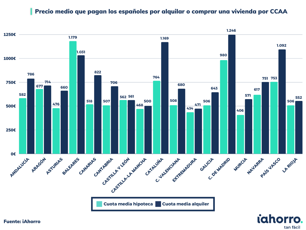 Precio medio que pagan los españoles por alquilar o comprar una vivienda por CCAA