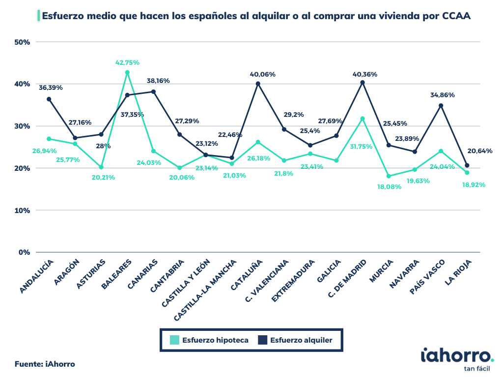 Esfuerzo medio que hacen los españoles al alquilar o comprar una vivienda por CCAA