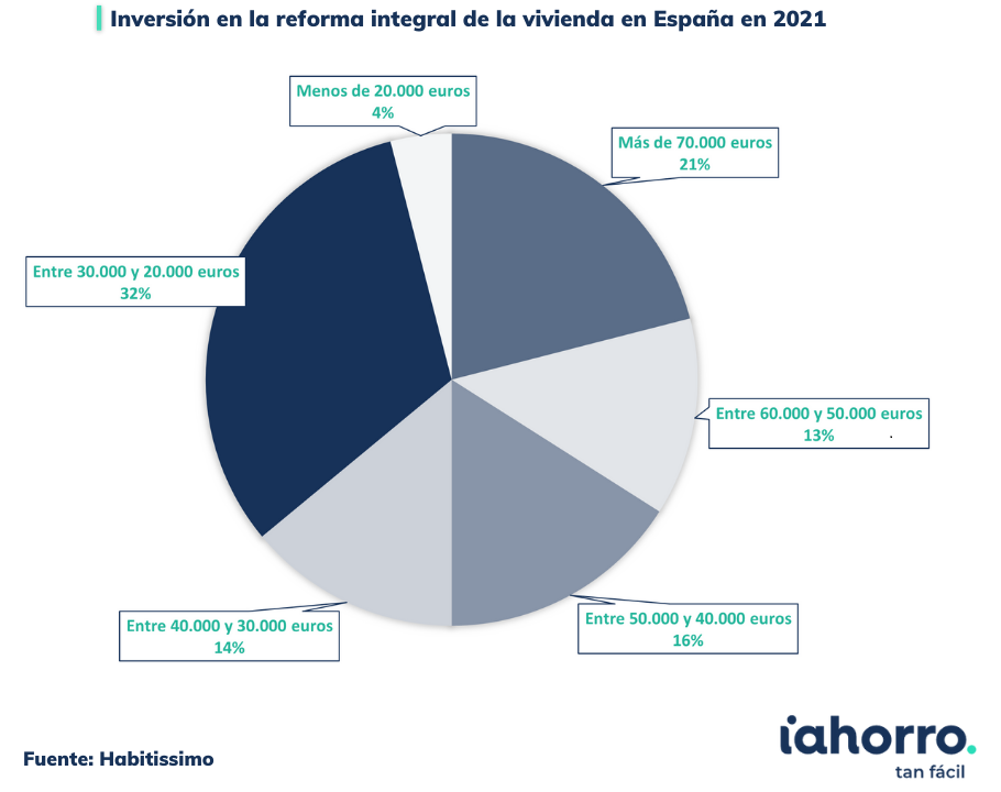 Inversión en la reforma integral de la vivienda en España en 2021