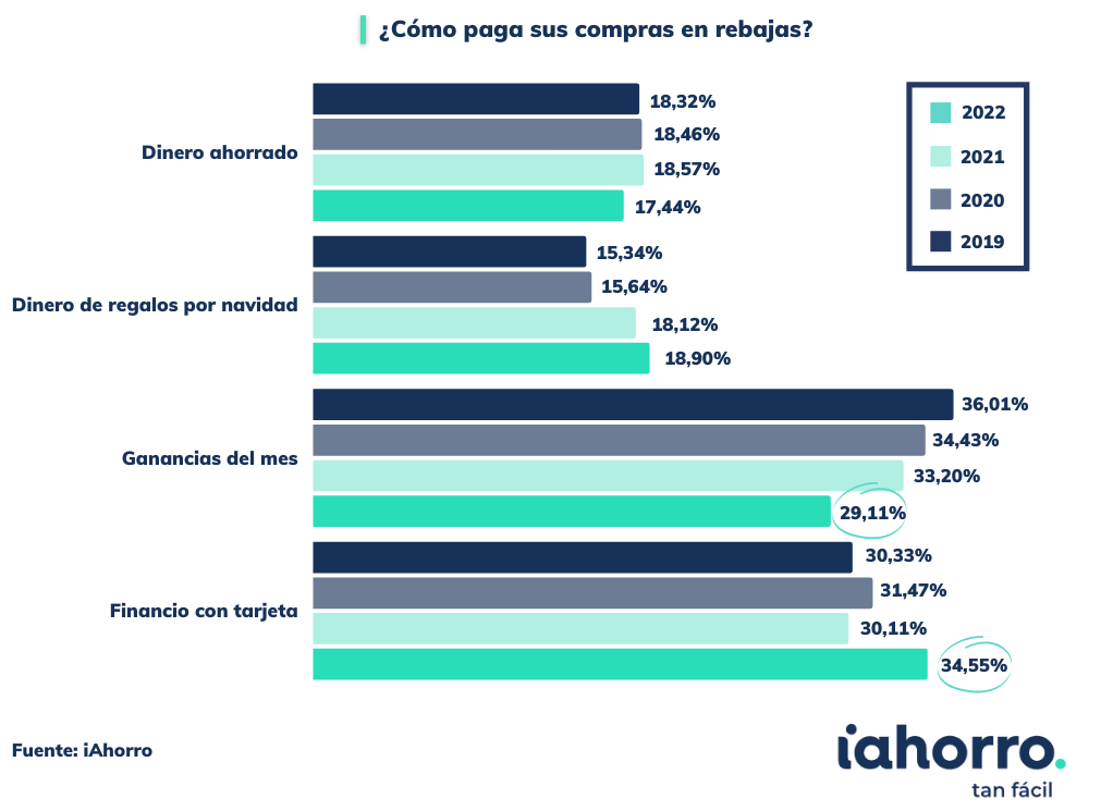 Evolución métodos de pago en las rebajas