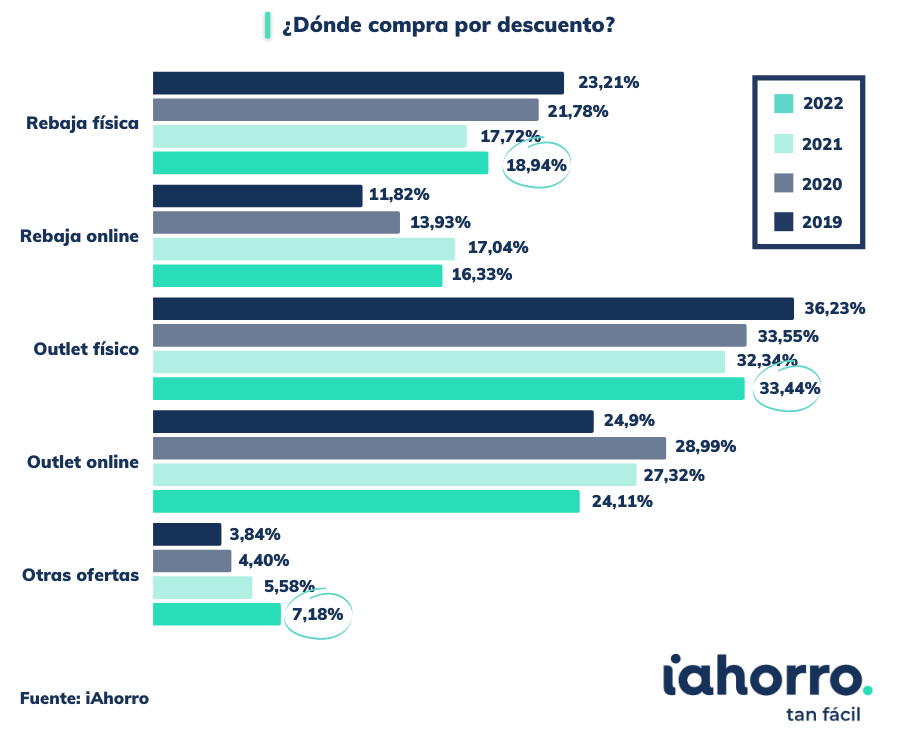 Evolución lugares de compra