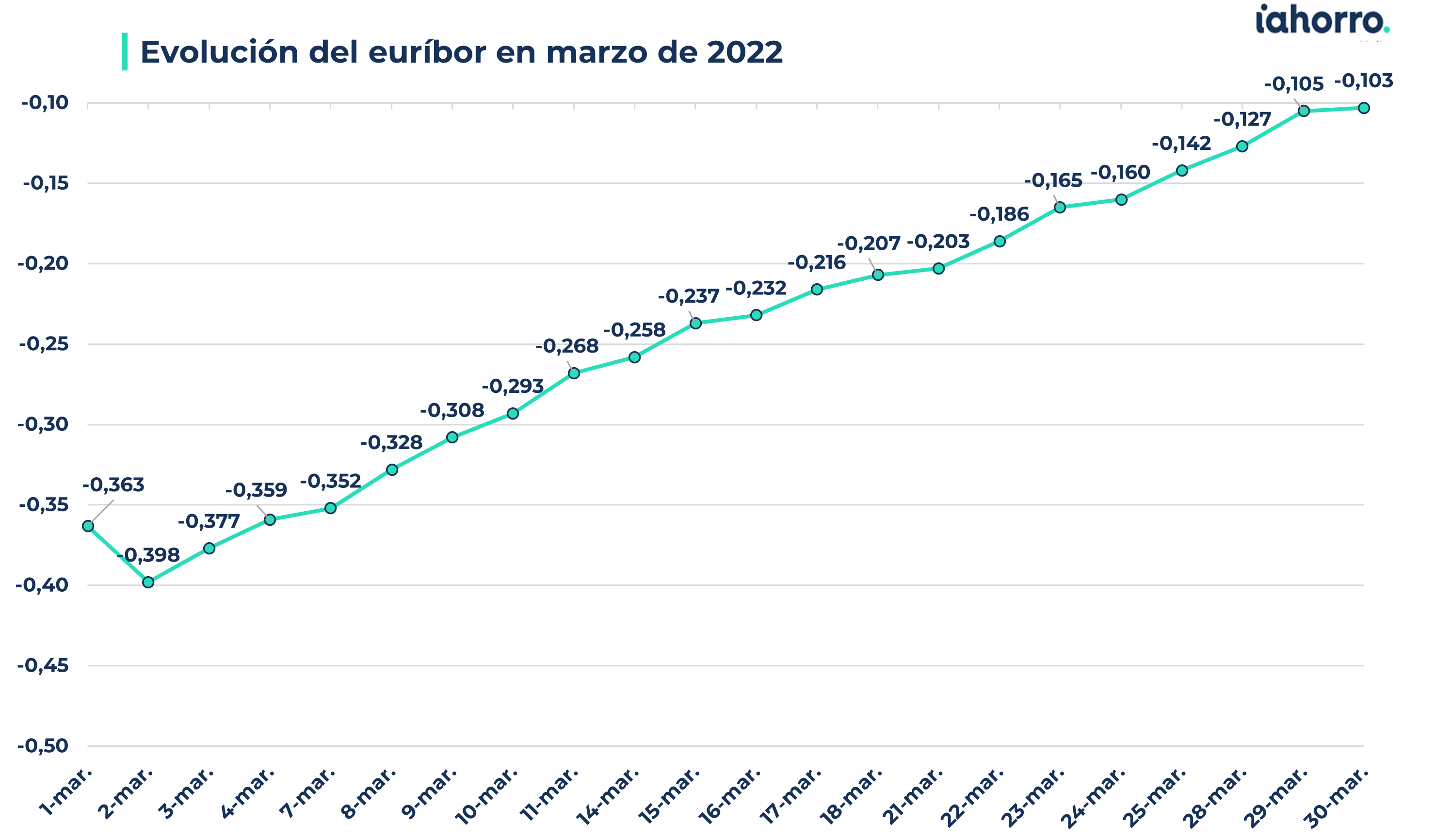 Evolución del euríbor en marzo de 2022