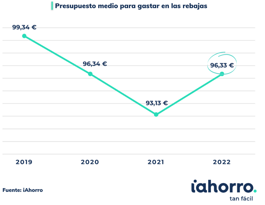 Evolución presupuesto rebajas