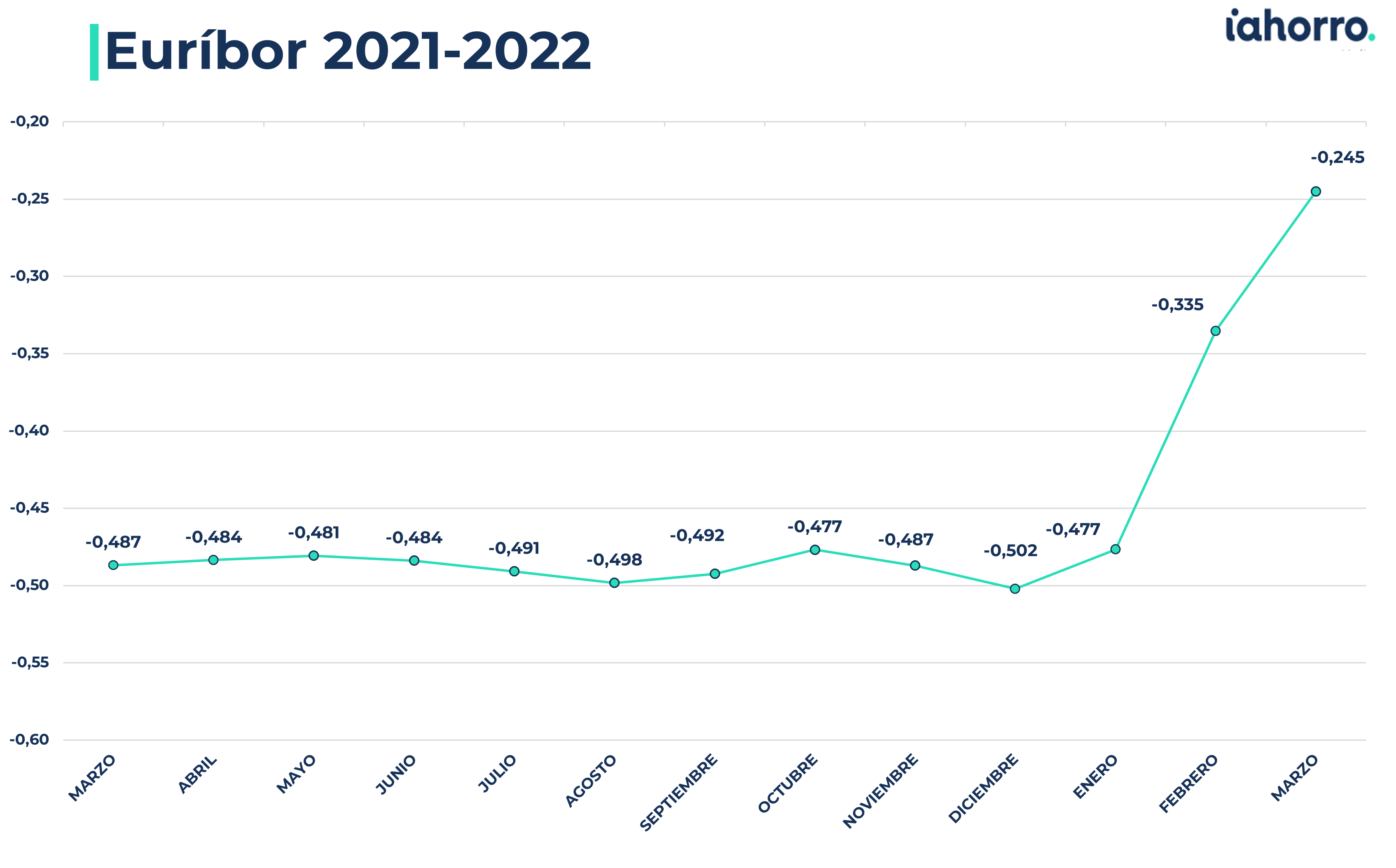 Evolución del euríbor desde marzo de 2021 hasta marzo de 2022