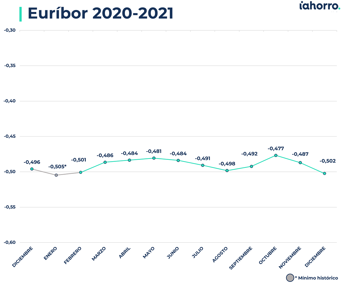 Evolución del euríbor de diciembre de 2020 a diciembre de 2021