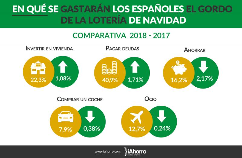 invertir_en_vivienda_y_pagar_deudas_la_opcion_del_632_de_los_encuestados_en_el_caso_de_ganar_el_gordo