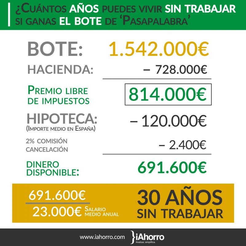 pagar_la_hipoteca_y_vivir_30_anos_sin_trabajar_lo_que_podra_hacer_el_ganador_del_bote_de_pasapalabra