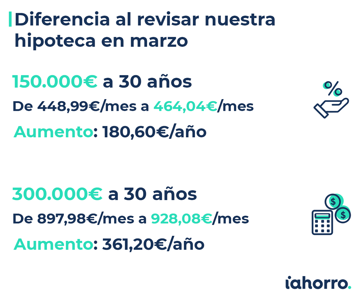 Diferencia al revisar nuestra hipoteca en marzo