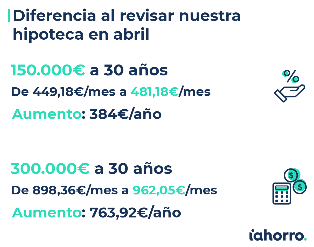 Diferencia al revisar la hipoteca en abril de 2022