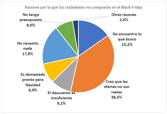 la_desconfianza_de_los_consumidores_mas_de_un_38_de_los_encuestados_pincha_la_burbuja_del_black_friday