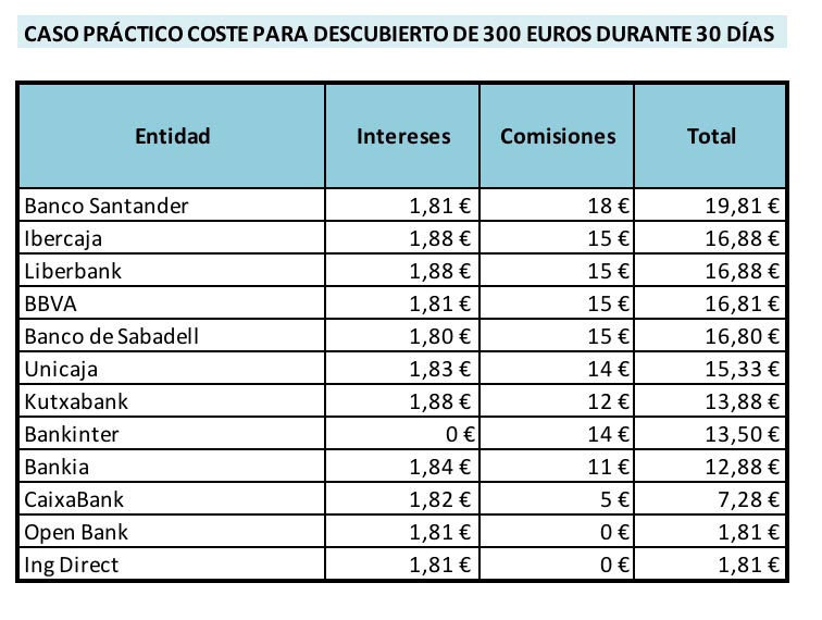 cuales_son_los_bancos_que_mas_cobran_por_los_descubiertos_en_las_cuentas