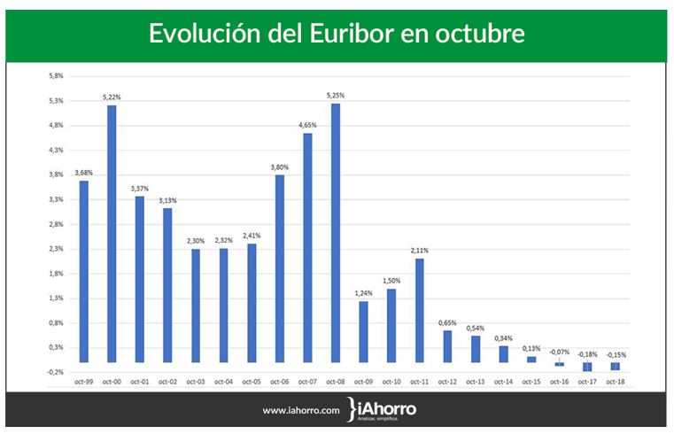 el_euribor_encadena_siete_meses_al_alza_pero_el_precio_de_las_hipotecas_apenas_sube