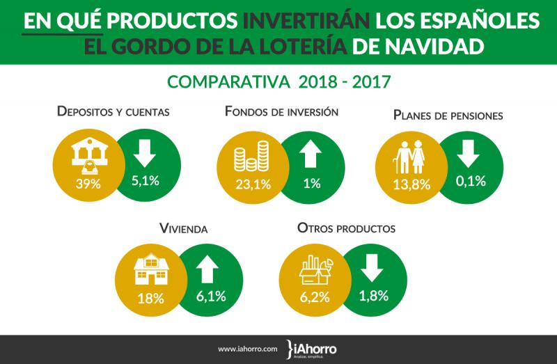 invertir_en_vivienda_y_pagar_deudas_la_opcion_del_632_de_los_encuestados_en_el_caso_de_ganar_el_gordo