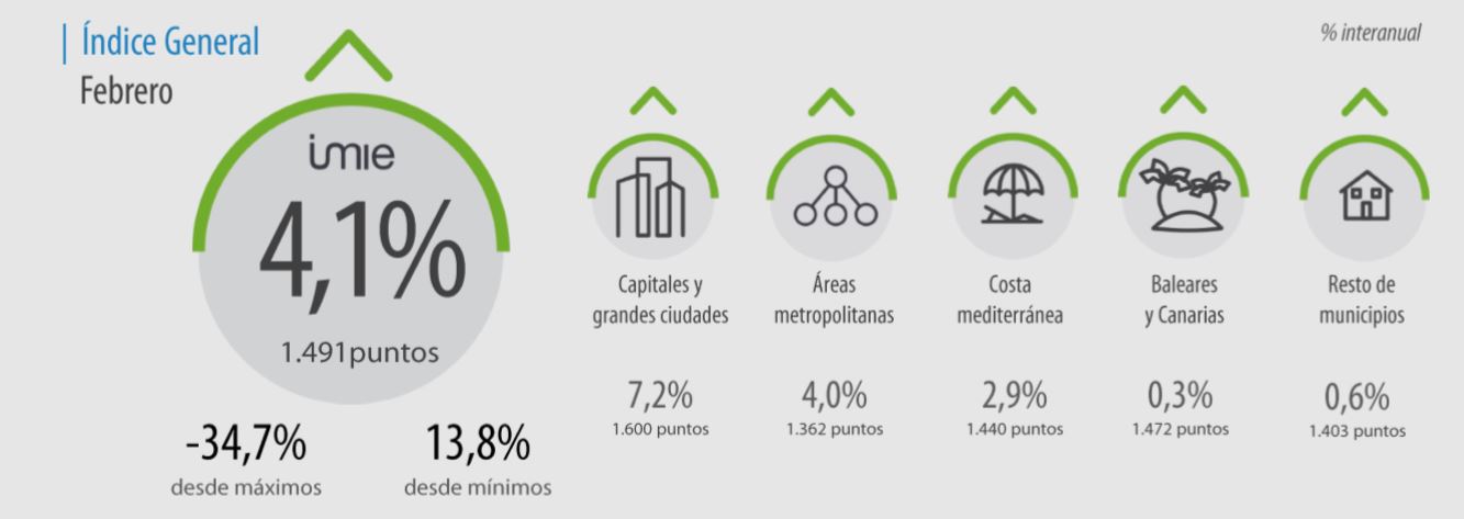 el_precio_de_la_vivienda_se_incrementa_un_41_anual_en_febrero