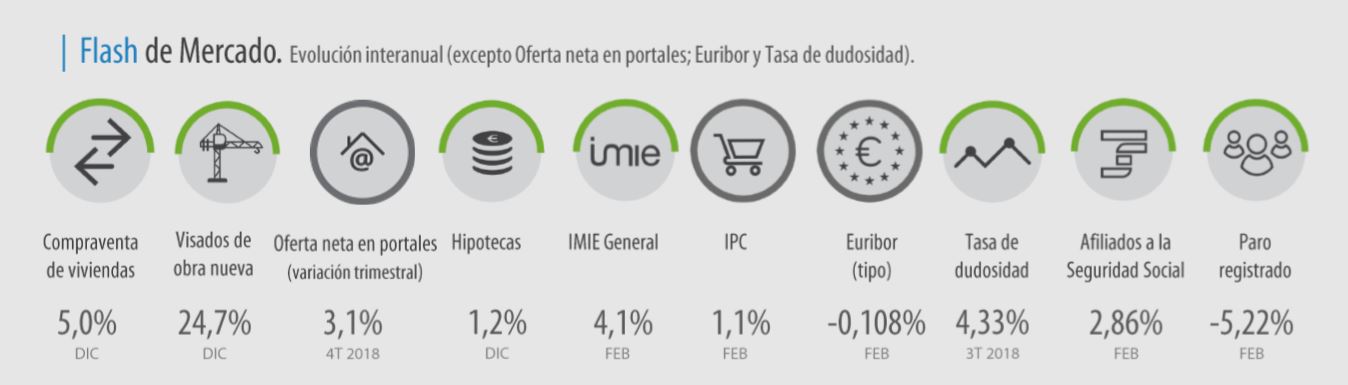 el_precio_de_la_vivienda_se_incrementa_un_41_anual_en_febrero